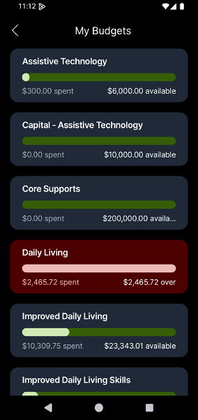 Budgets List